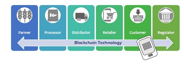 loi-ich-cua-ung-dung-cong-nghe-blockchain-trong-nong-nghiep
